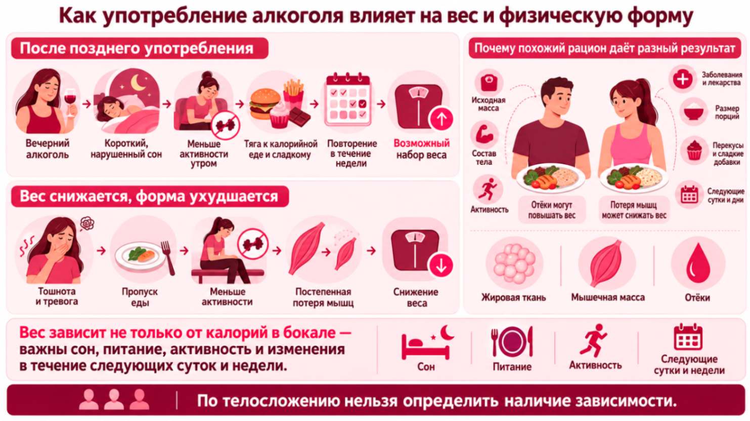 Инфографика «Алкоголь и вес»: влияние на сон, питание, активность, мышечную массу и отёки.
