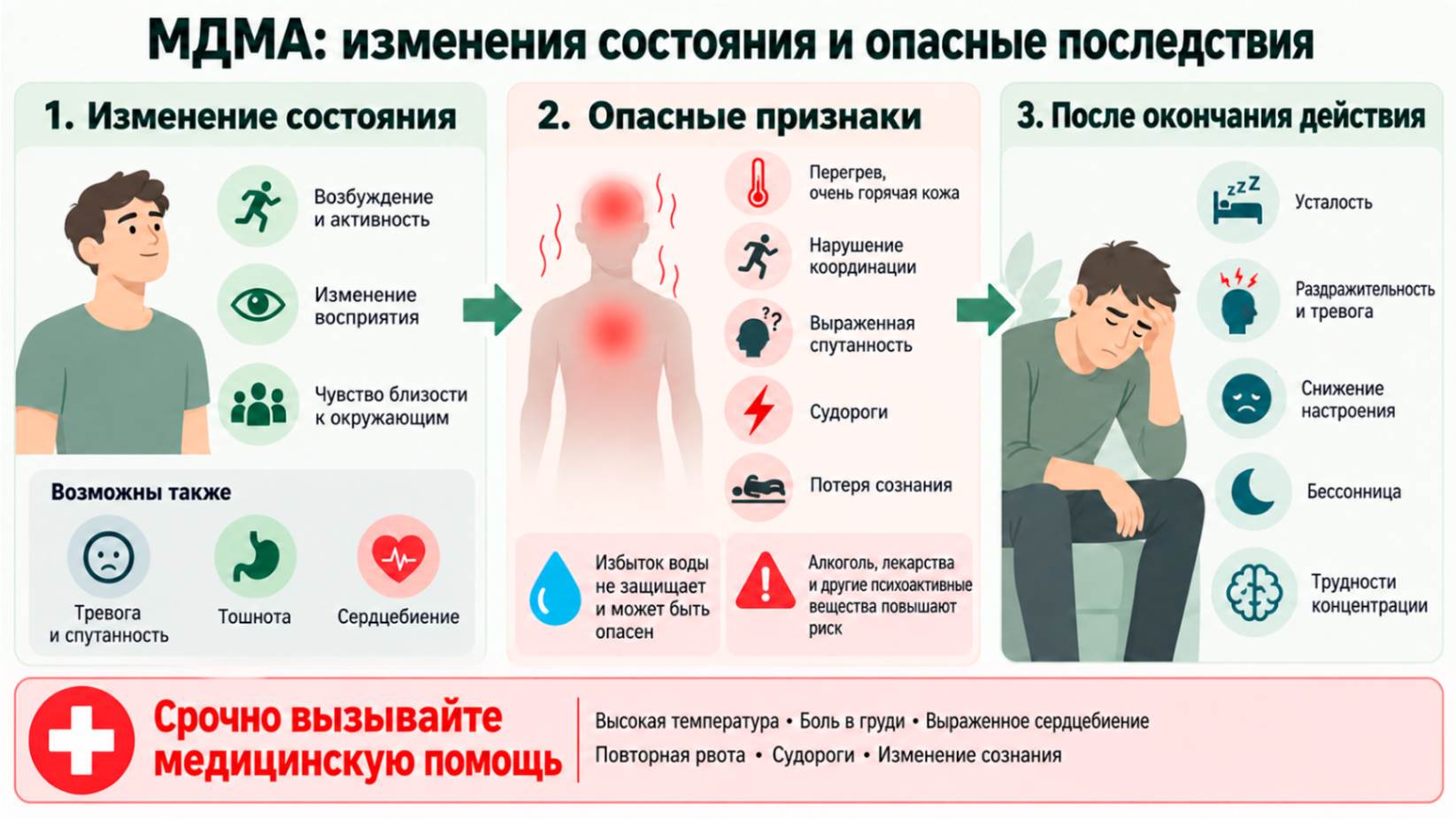 Инфографика о последствиях употребления МДМА: изменения состояния, опасные симптомы и признаки необходимости срочной медицинской помощи.